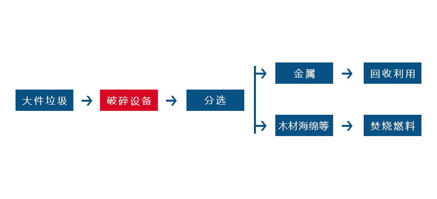 海綿破碎機(jī)工藝流程